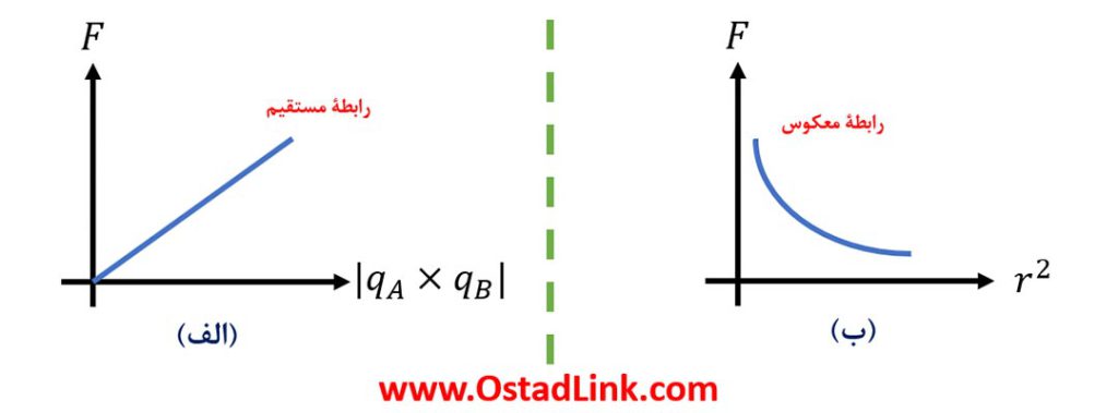 نمودار قانون کولن - ostadlink.com
