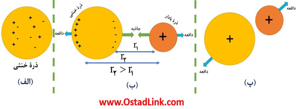 جاذبۀ بین یک ذره باردار با یک ذرۀ خنثی www.ostadlink.com