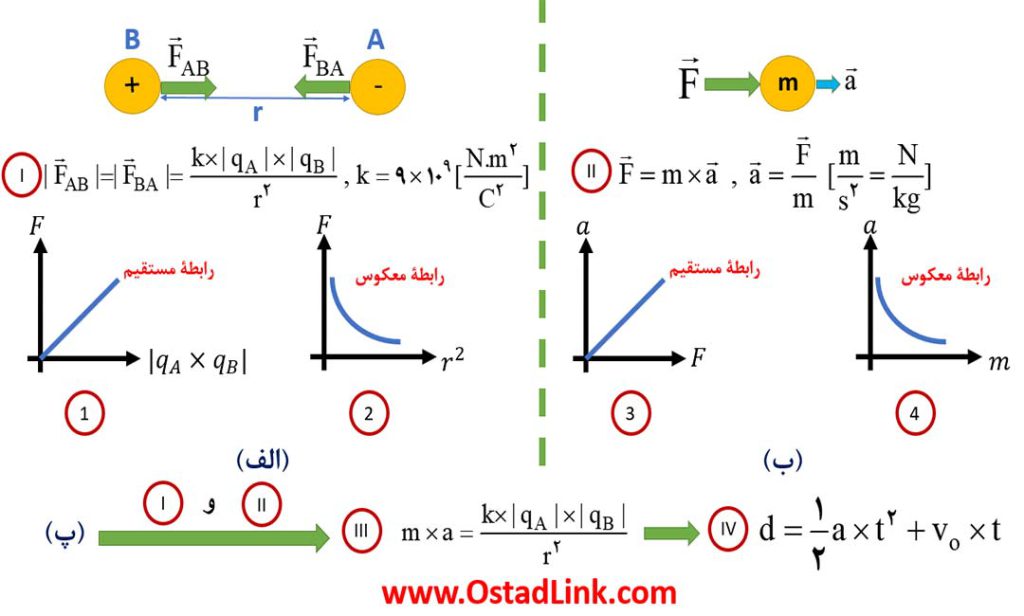 ترکیب قانون دوم نیوتن و قانون کولن و استخراج رابطه های مهم و مفهومی www.ostadlink.com