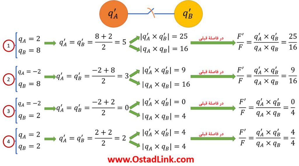 پس از برخورد دو گلوله در فاصلۀ قبلی نیرو میتواند هم زیاد هم کم هم ثابت و هم خنثی شود. استادلینک