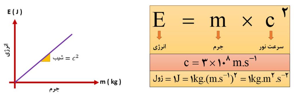 فرمول E=mc2 انیشتن در آموزش شیمی - استادلینک ostadlink.com