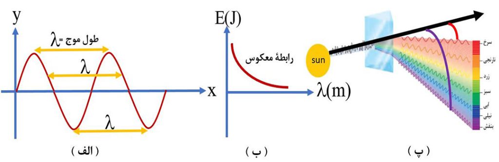 الف- مفهوم طول موج در نمودار ب- رابطۀ عکس انرژی با طول موج پ- تجزیه نور سفید توسط منشور تدریس خصوصی شیمی دهم - استادلینک ostadlink.com