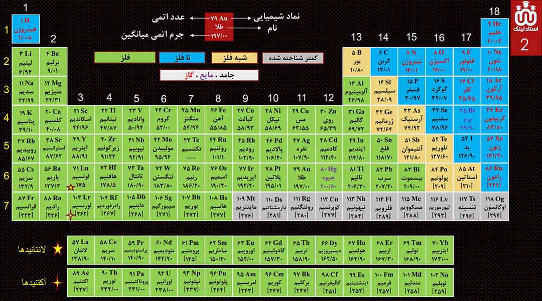 جدول تناوبی براساس جنس عنصر - تدریس خصوصی شیمی در اصفهان - سایت استادلینک
