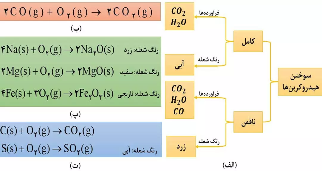 سختن هیدروکربن ها - رنگ شعله فلزات و نافلزاها به همراه معادله موازنه شده - استادلینک