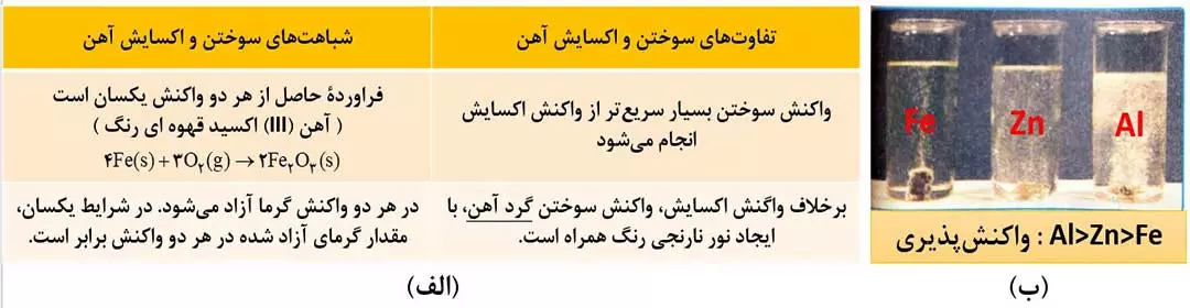 تفاوت و شلهت سوختن و اکسایش آهن - تدریس خصوصی شیمی در اصفهان - سایت تدریس خصوصی استادلینک