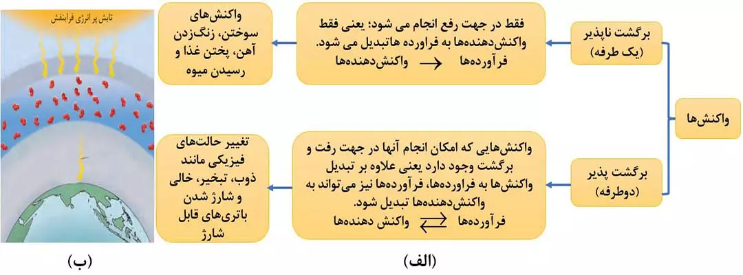تفاوت واکنش یکطرفه و دوطرفه در چیست؟ - لایه اوزون - معلم خصوصی شیمی در اصفهان - سایت استادلینک