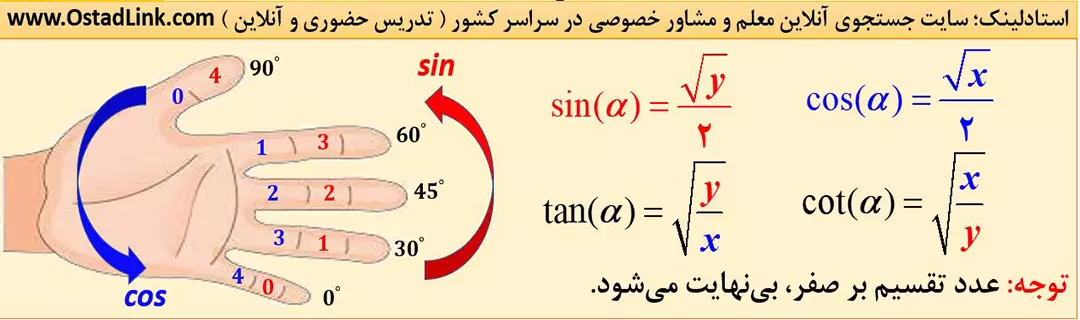 محاسبه سینوس و کسینوس با دست - محاسبه نسبت های مثلثاتی با دست