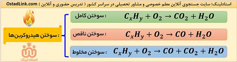واکنش سوختن هیدروکربن ها در شیمی آلی
