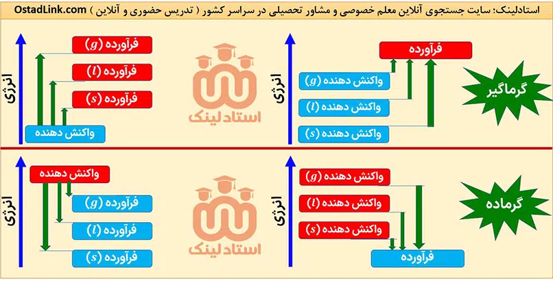 تاثیر حالت فیزیکی بر گرمای واکنش شیمیایی - تدریس خصوصی شیمی در اصفهان