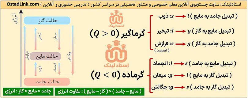 تغییر حالت فیزیکی مواد - تدریس خصوصی فیزیک در اصفهان