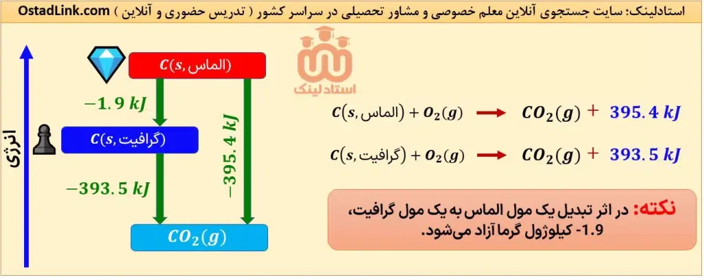 تفاوت انرژی و آنتالپی الماس و گرافیت - تدریس خصوصی شیمی در اصفهان