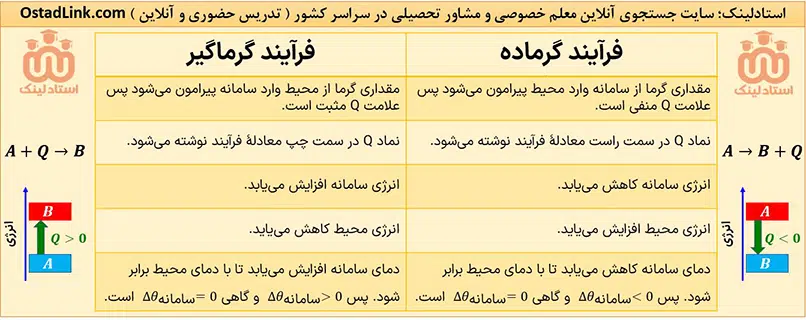 جمع بندی فرایند گرماده و گرماگیر - تدریس خصوصی شیمی در اصفهان