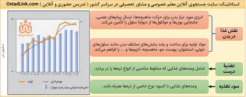 نقش غذا در بدن - تدریس خصوصی شیمی یازدهم و شیمی کنکور در اصفهان