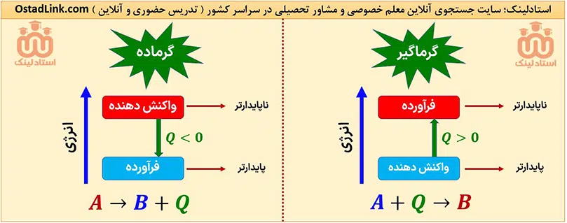 نمودار واکنش گرماده و گرماگیر - تدریس خصوصی شیمی یدر اصفهان
