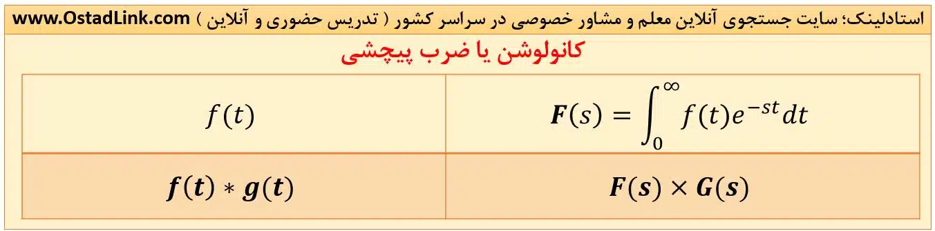 کانولوشن در لاپلاس