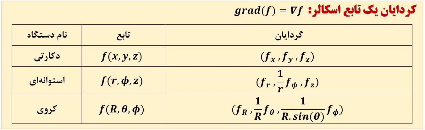 گردایان در سه مختصات دکارتی استوانه ای و کروی