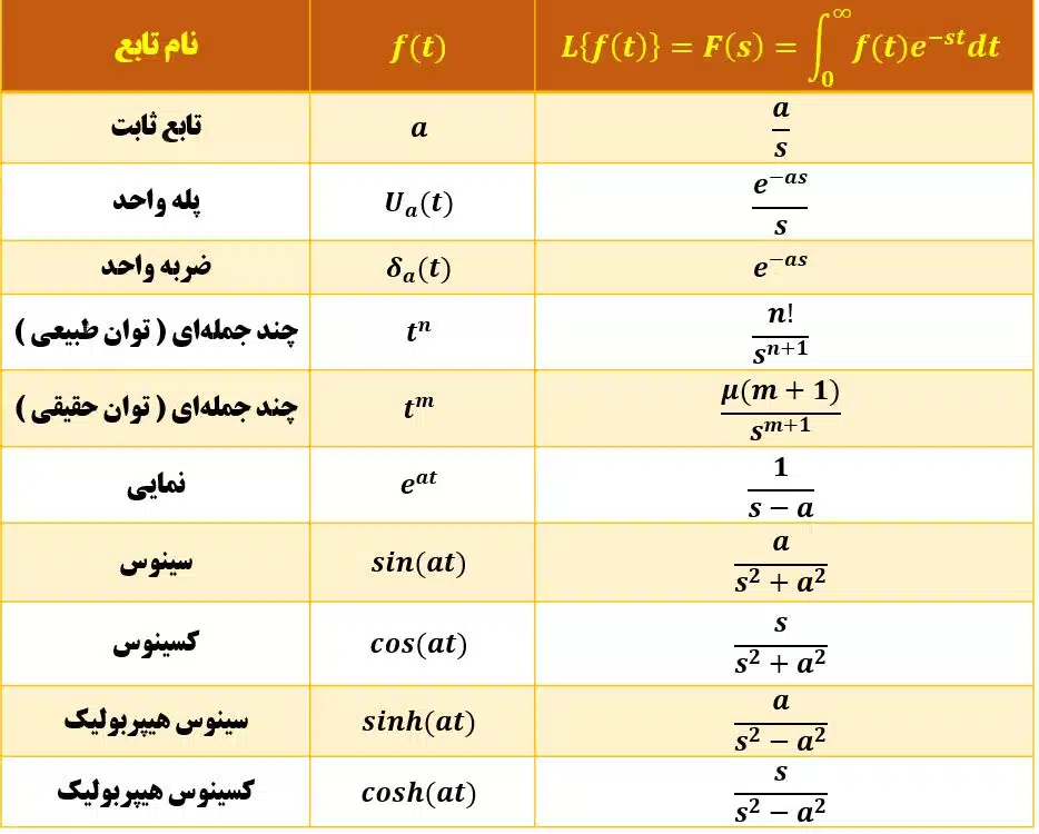 جدول کامل تبدیل لاپلاس انواع تابع ها
