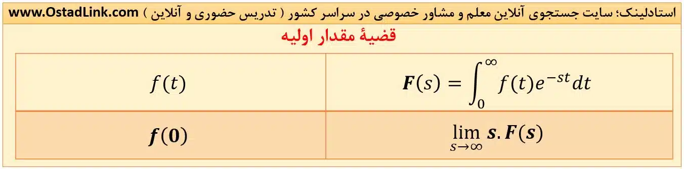 قضیه مقدار اولیه در لاپلاس