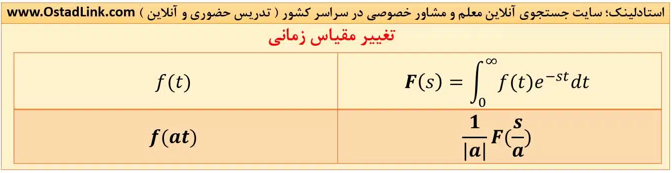 تغییر مقیاس زمانی در لاپلاس