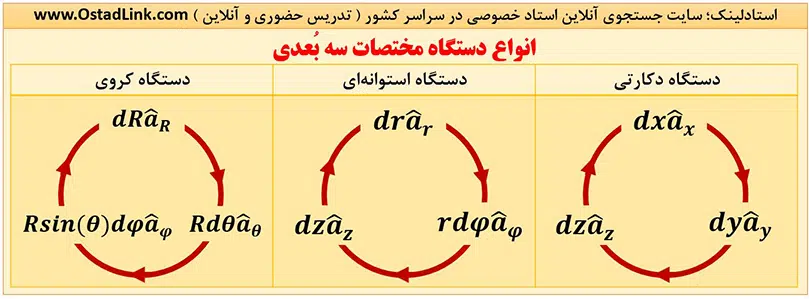دستگاه های مختصات در ریاضیات