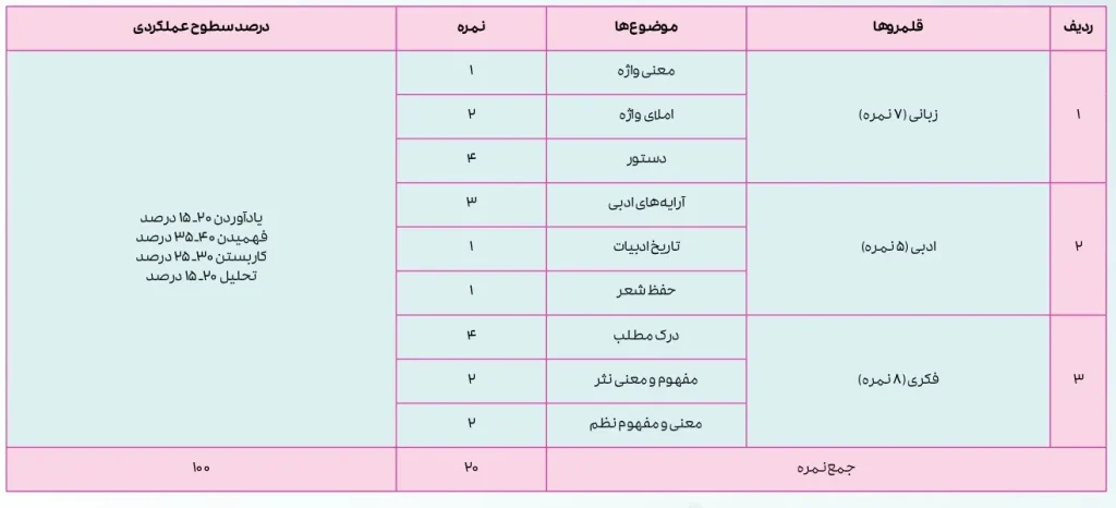 جدیدترین و آخرین بارم بندی امتحان نهایی فارسی دوزادهم