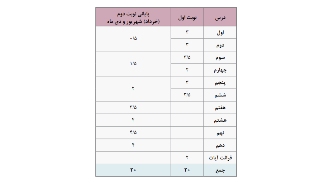 بارم بندی امتحان نهایی علوم و معارف قرآنی 3 دوازدهم