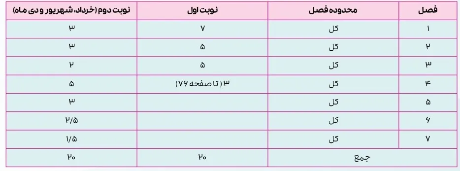 آخرین و جدیدترین بارم بندی امتحان نهایی ریاضی 3 دوازدهم تجربی