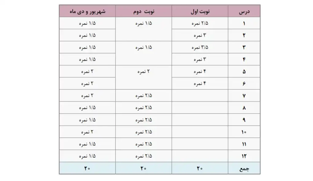 بارم بندی امتحان نهایی تاریخ دوازدهم علوم و معارف اسلامی