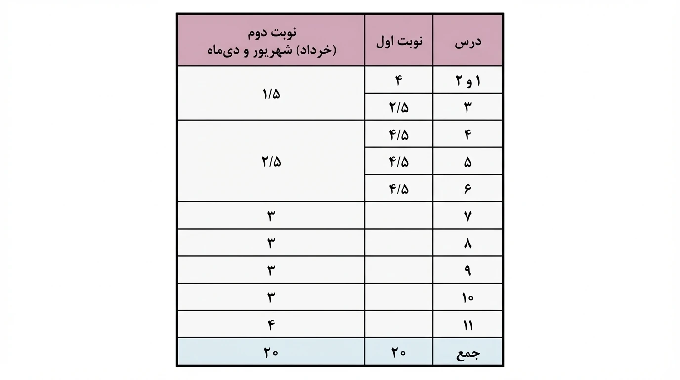جدیدترین بارم بندی امتحان نهایی اصول عقاید دوازدهم