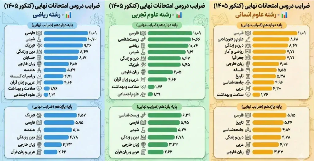 ضرایب دروس امتحانات نهایی ویژه کنکور 1405